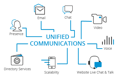 unified communications 1